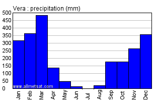 Vera, Mato Grosso Brazil Annual Precipitation Graph